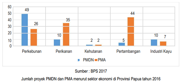 jumlah-proyek-PMDN-dan-PMA-menurut-sektor-ekonomi-di-provinsi-papua-2016