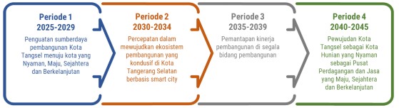 Rancangan Awal Rencana Pembangunan Jangka Panjang Daerah (RPJPD) Kota Tangerang Selatan 2025-2045