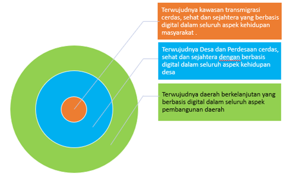 Penyusunan Rancangan Teknokratik Rencana Strategis Kementerian Desa, Pembangunan Daerah Tertinggal dan Transmigrasi Tahun 2025-2029