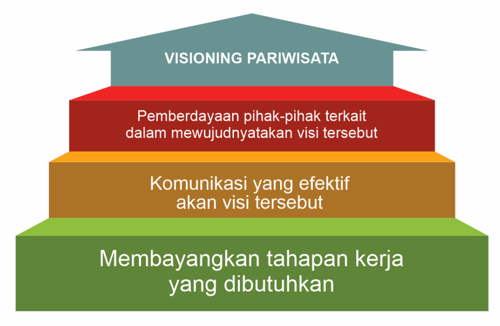 Tahapan pembentukan visioning pariwisata (Image by Author)