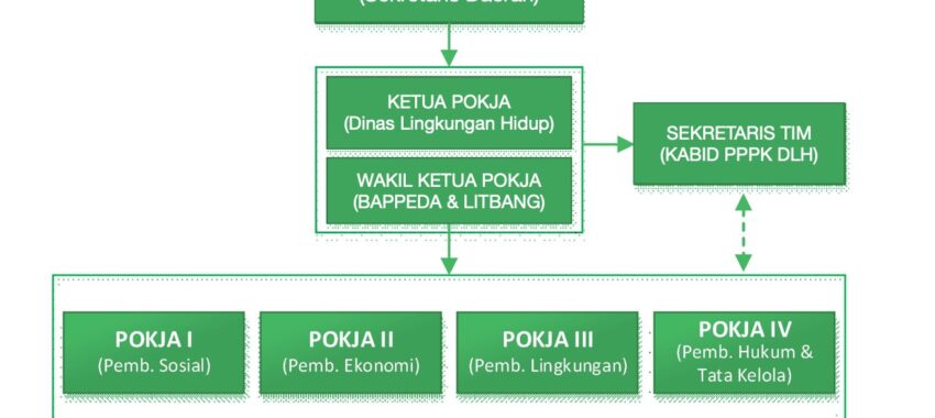 Kajian lingkungan Hidup Strategis (KLHS) Rencana Pembangunan Jangka Panjang Daerah (RPJPD) Kabupaten Tana Tidung Tahun 2025-2045