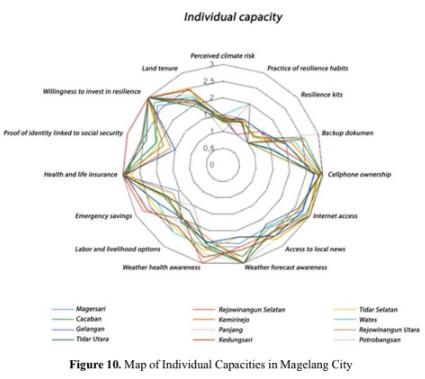 Analysis of urban area resilience combating climate changes case study in Magelang urban area, Central Java, Indonesia