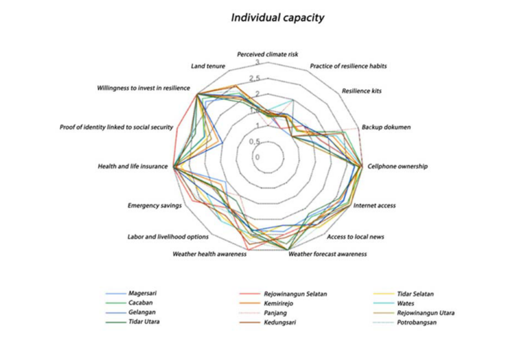 map-of-individual-capacities-in-magelang-city