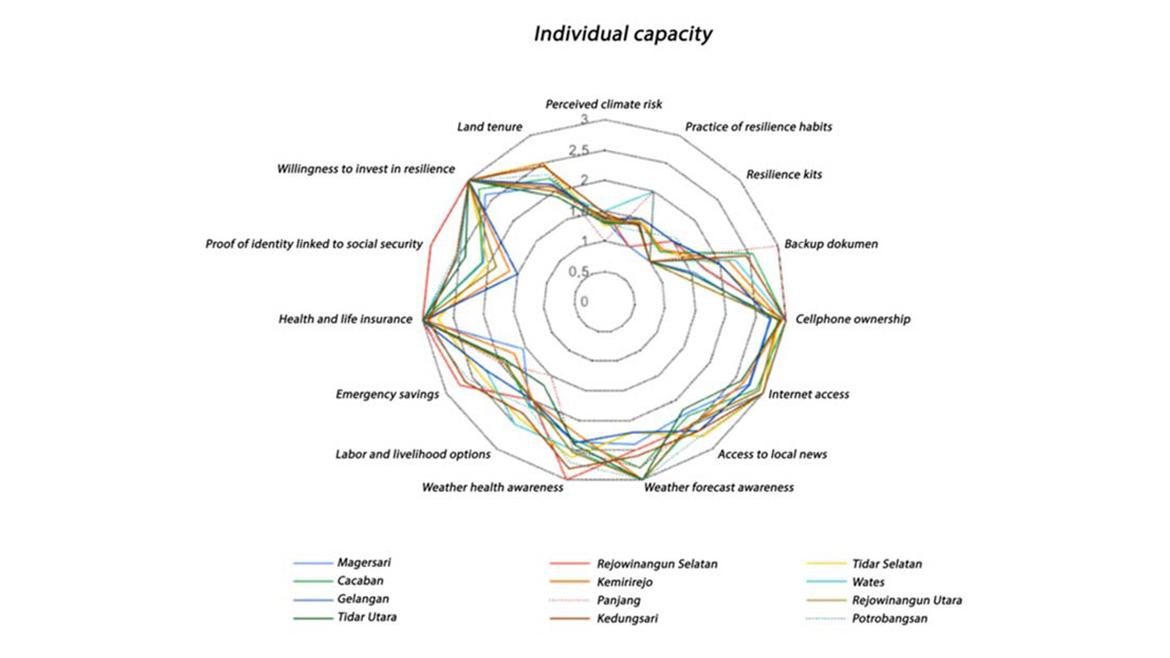 Analysis of urban area resilience combating climate changes case study in Magelang urban area, Central Java, Indonesia