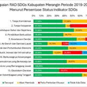 Laporan Evaluasi Capaian RAD SDGs Kabupaten Merangin Provinsi Jambi Periode 2019-2023