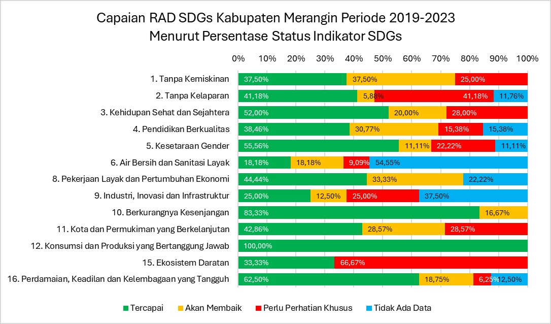 Laporan Evaluasi Capaian RAD SDGs Kabupaten Merangin Provinsi Jambi Periode 2019-2023