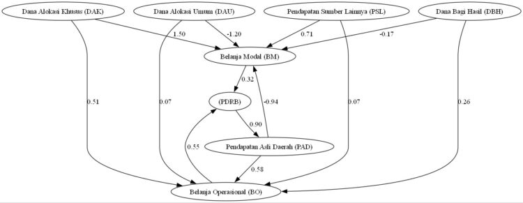 Preparation of the Merangin Regency Regional Macroeconomic Framework Document