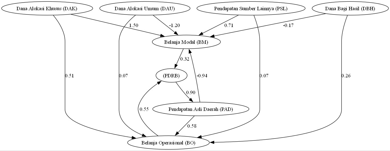 Penyusunan Dokumen Kerangka Ekonomi Makro Daerah Kabupaten Merangin