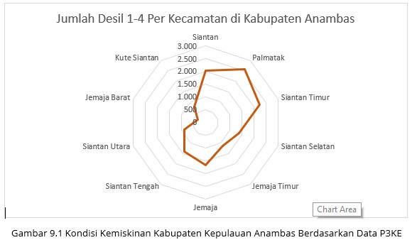 Preparation of the Anambas Islands Regency Regional Poverty Reduction Plan for 2025-2029