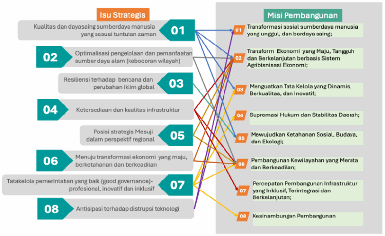 Preparation of the Final Draft of the Mesuji Regency Long-Term Development Plan (RPJPD) 2025-2045