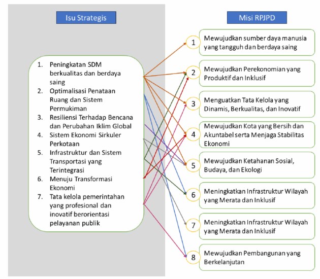 Preparation of the 2025-2045 Regional Long-Term Development Plan (RPJPD) for the City of Bogor