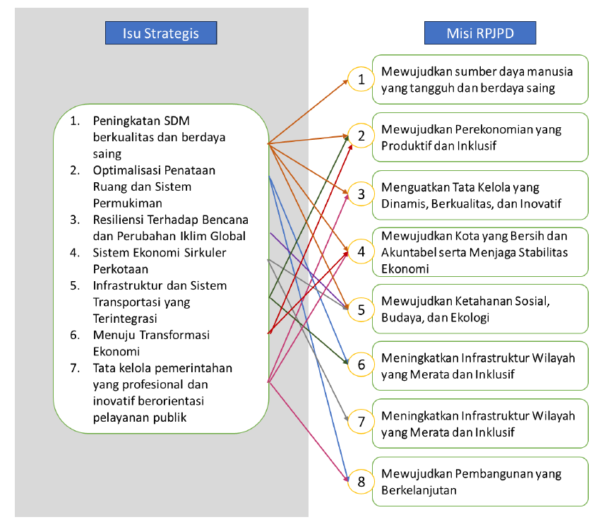 Penyusunan Rencana Pembangunan Jangka Panjang Daerah (RPJPD) Kota Bogor Tahun 2025-2045
