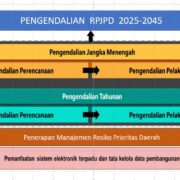 Final Draft of the Regional Long-Term Development Plan (RPJPD) for the Anambas Islands Regency for 2025-2045