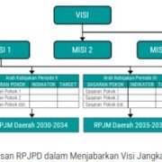 Final Draft of the 2025-2045 RPJPD for West Aceh Regency